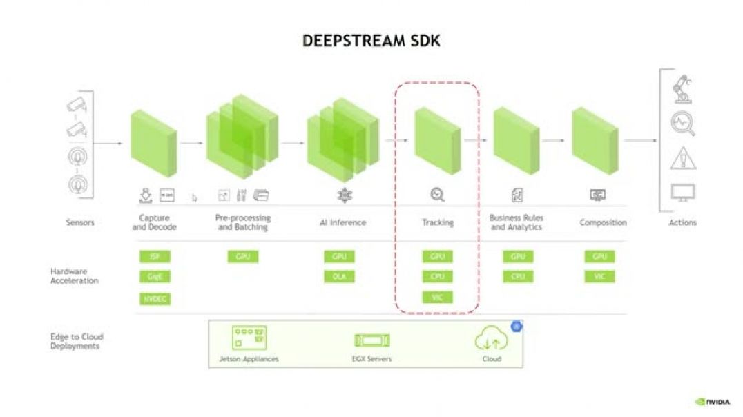 NVIDIA DeepStream Technical Deep Dive  Multi-Object Tracker
